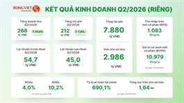 Doanh thu quý 2/2026 tăng 46%: Chứng khoán Rồng Việt củng cố nội lực cho giai đoạn tăng trưởng mới